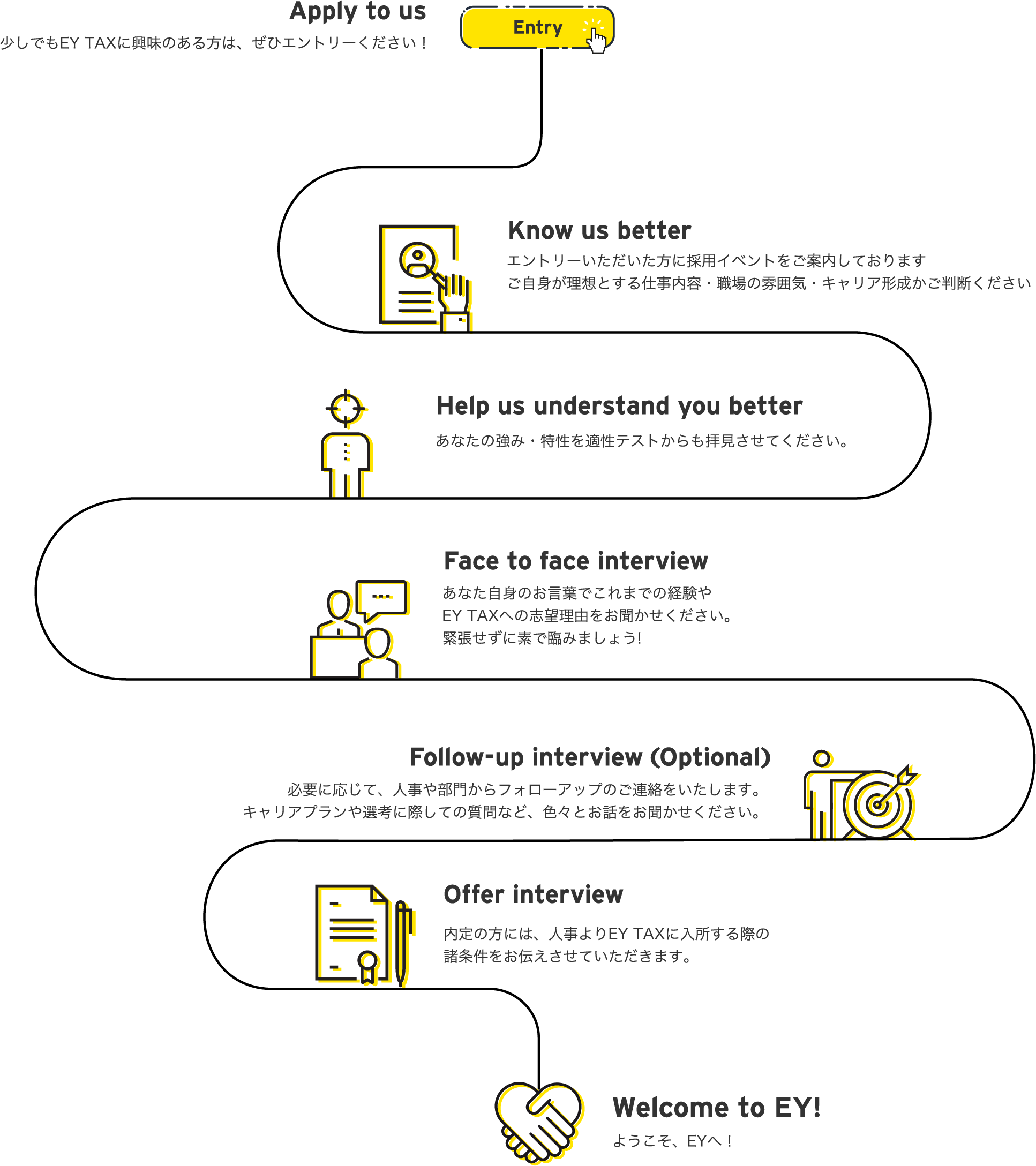 少しでもEY TAXに興味のある方は、ぜひエントリーください！エントリーいただいた方に採用イベントをご案内しております。ご自身が理想とする仕事内容・職場の雰囲気・キャリア形成かご判断ください。あなたの強み・特性を適性テストからも拝見させてください。あなた自身のお言葉でこれまでの経験やEY TAXへの志望理由をお聞かせください。緊張せずに素で臨みましょう！インターンの感想を含め、お互いにフィードバッグさせてください。そして、色々とあなたのお話をお聞かせください！内定の方には、人事よりEY TAXに入所する際の諸条件をお伝えさせていただきます。ようこそ、EYへ！